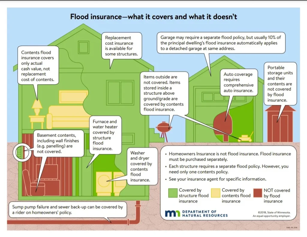 Insurance coverage infographic